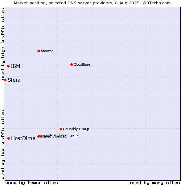Market position of HostDime vs. IBM vs. Sfera