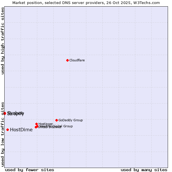 Market position of HostDime vs. Shopify vs. Sysbee