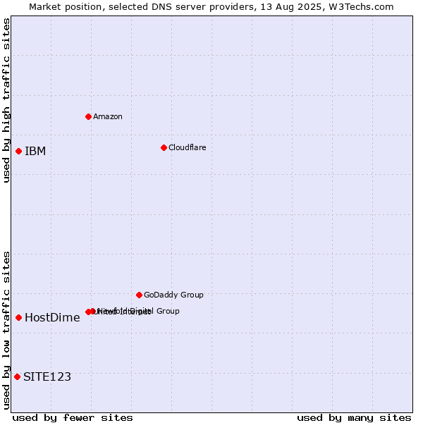 Market position of HostDime vs. IBM vs. SITE123