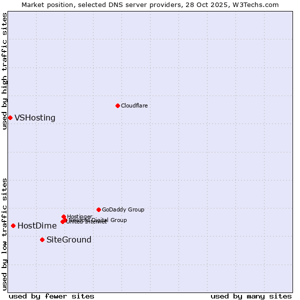 Market position of SiteGround vs. HostDime vs. VSHosting