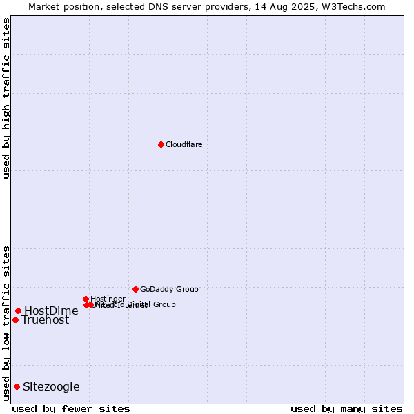 Market position of HostDime vs. Sitezoogle vs. Truehost