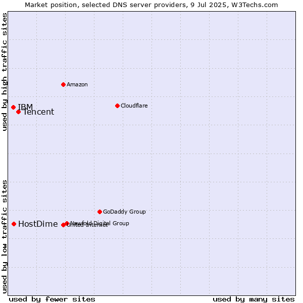 Market position of Tencent vs. HostDime vs. IBM
