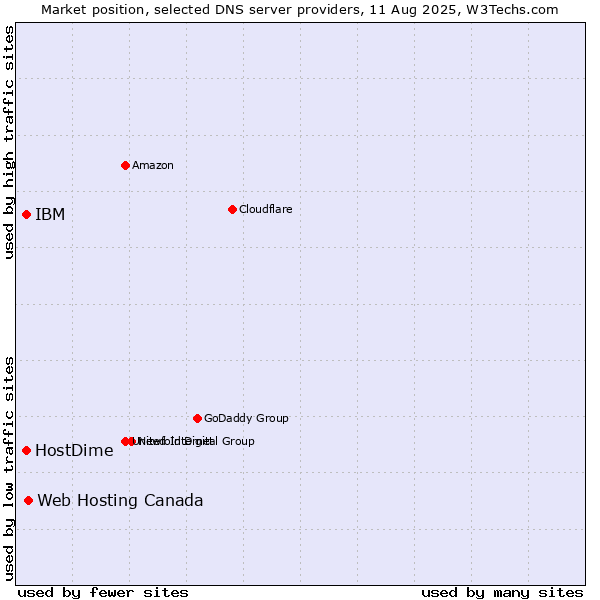 Market position of Web Hosting Canada vs. HostDime vs. IBM