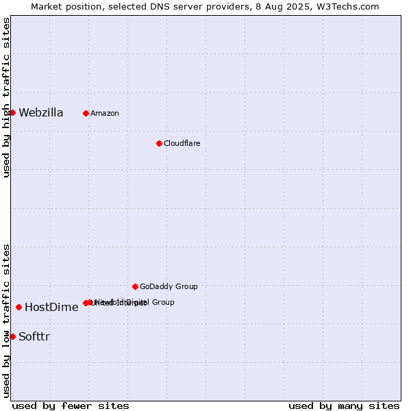Market position of HostDime vs. Softtr vs. Webzilla