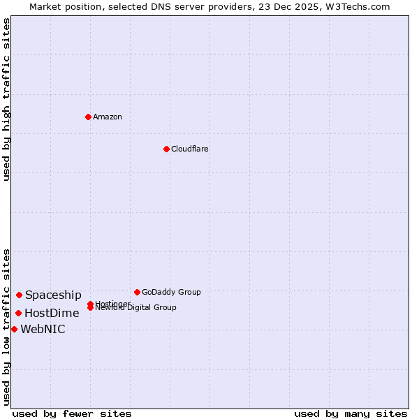 Market position of Spaceship vs. HostDime vs. WebNIC