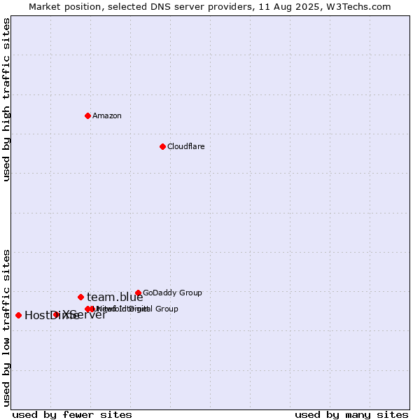 Market position of team.blue vs. XServer vs. HostDime