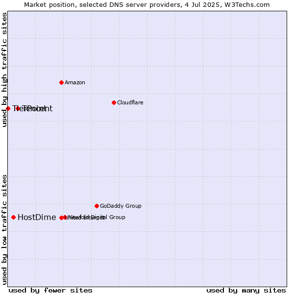 Market position of Tencent vs. HostDime vs. TierPoint