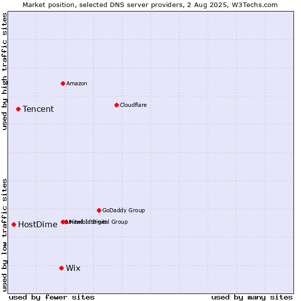 Market position of Wix vs. Tencent vs. HostDime