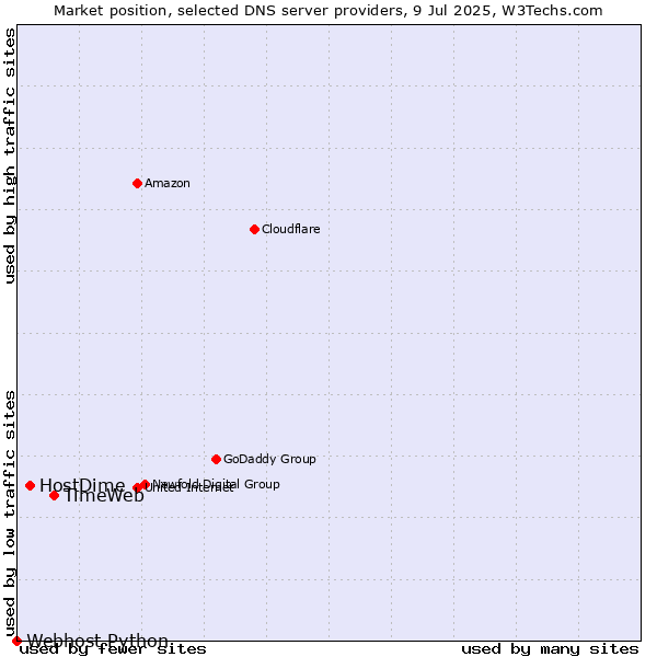 Market position of TimeWeb vs. HostDime vs. Webhost Python