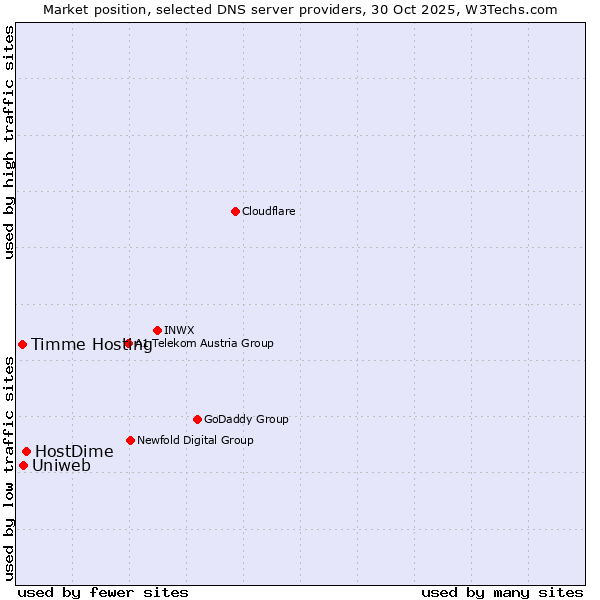 Market position of HostDime vs. Uniweb vs. Timme Hosting