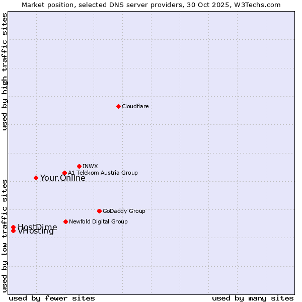 Market position of Your.Online vs. VHosting vs. HostDime