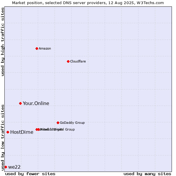 Market position of Your.Online vs. HostDime vs. we22