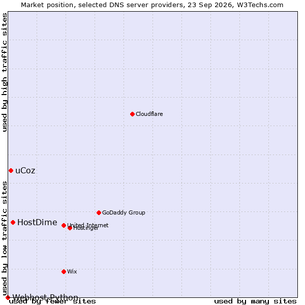 Market position of HostDime vs. uCoz vs. Webhost Python