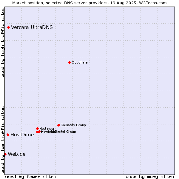 Market position of Vercara UltraDNS vs. HostDime vs. Web.de