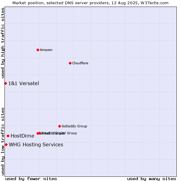 Market position of HostDime vs. WHG Hosting Services vs. 1&1 Versatel