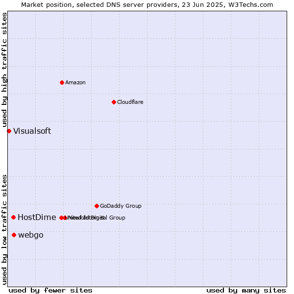 Market position of webgo vs. HostDime vs. Visualsoft