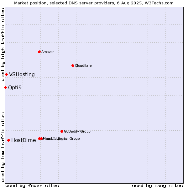 Market position of HostDime vs. VSHosting vs. Opti9