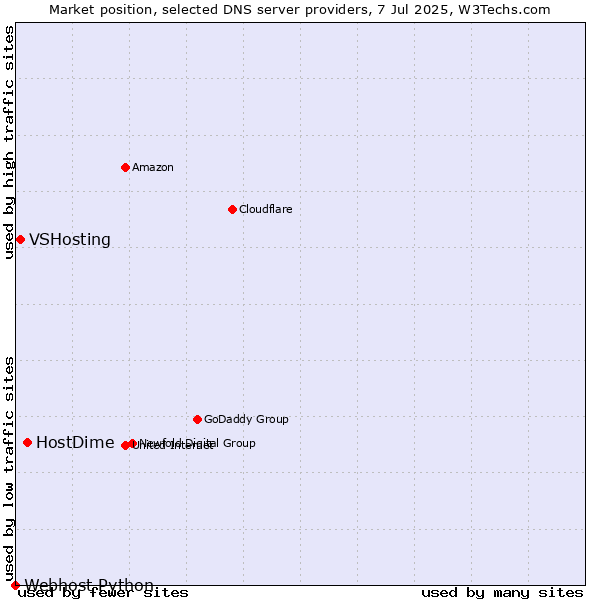 Market position of HostDime vs. VSHosting vs. Webhost Python