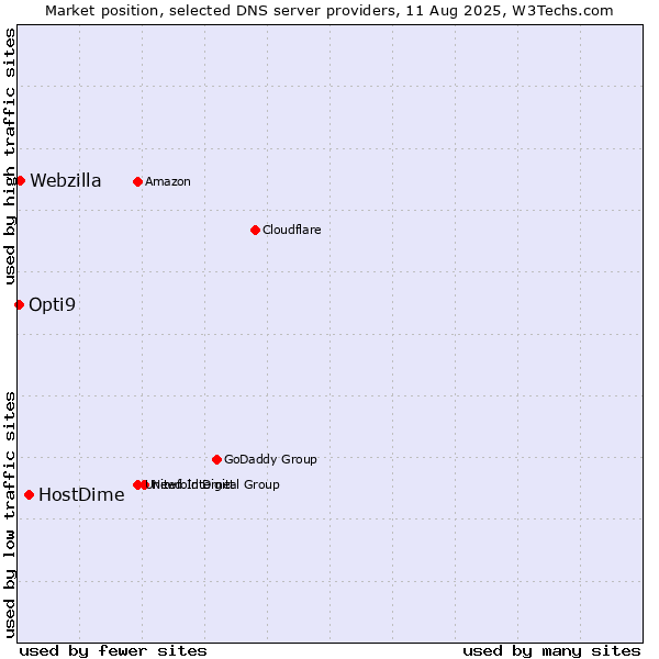 Market position of HostDime vs. Webzilla vs. Opti9