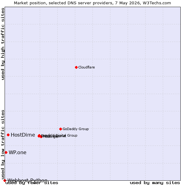 Market position of HostDime vs. WP.one vs. Webhost Python