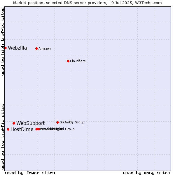 Market position of WebSupport vs. HostDime vs. Webzilla