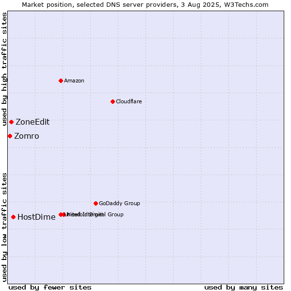 Market position of HostDime vs. ZoneEdit vs. Zomro
