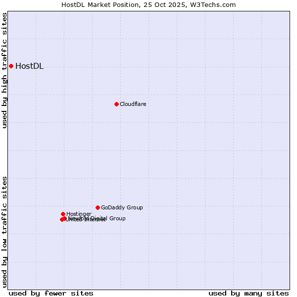 Market position of HostDL