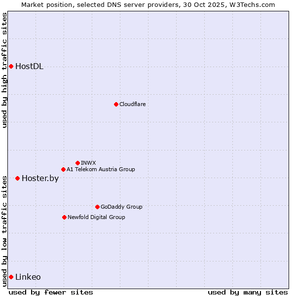Market position of Hoster.by vs. Linkeo vs. HostDL