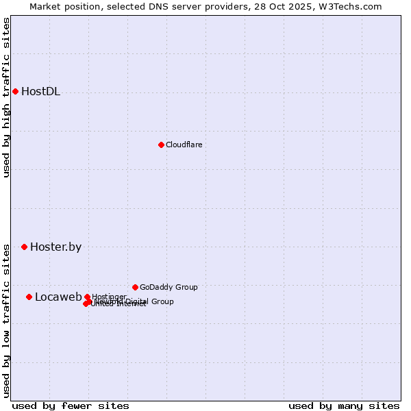 Market position of Locaweb vs. Hoster.by vs. HostDL