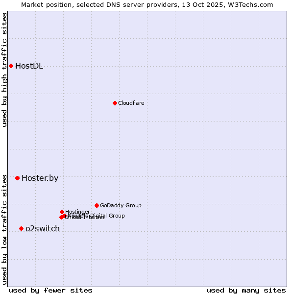 Market position of o2switch vs. Hoster.by vs. HostDL