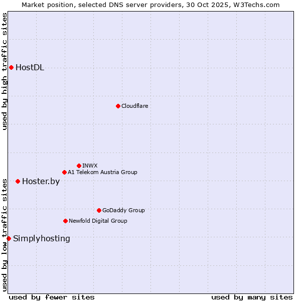 Market position of Hoster.by vs. HostDL vs. Simplyhosting