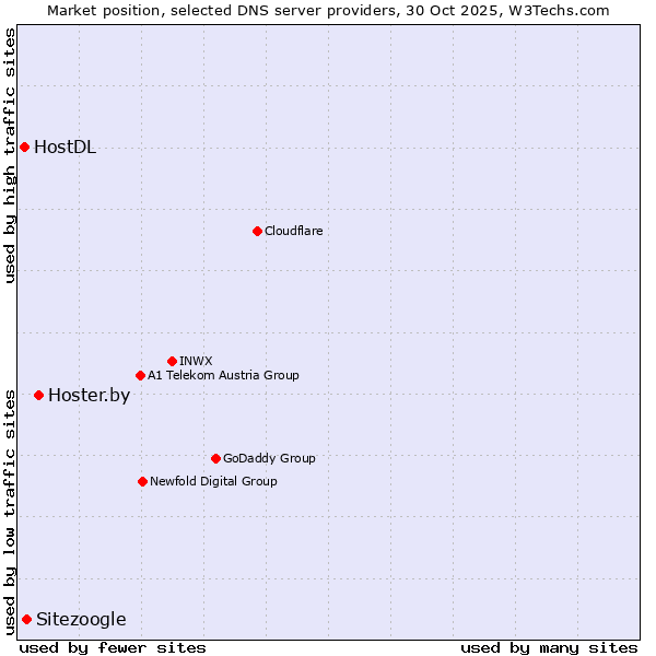 Market position of Hoster.by vs. Sitezoogle vs. HostDL
