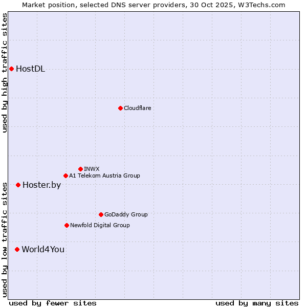 Market position of Hoster.by vs. World4You vs. HostDL