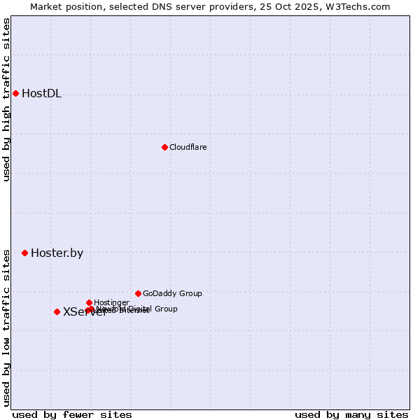 Market position of XServer vs. Hoster.by vs. HostDL