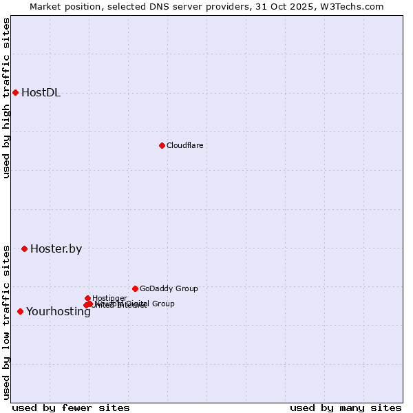 Market position of Hoster.by vs. Yourhosting vs. HostDL