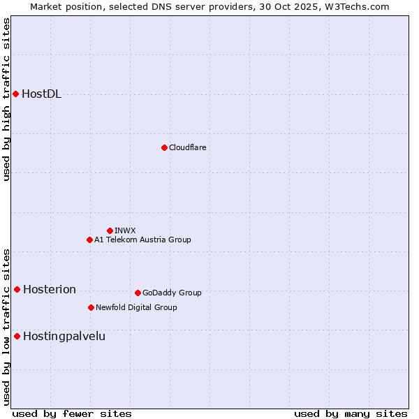 Market position of Hostingpalvelu vs. Hosterion vs. HostDL