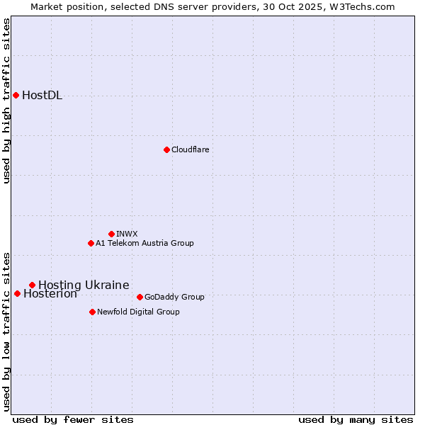 Market position of Hosting Ukraine vs. Hosterion vs. HostDL