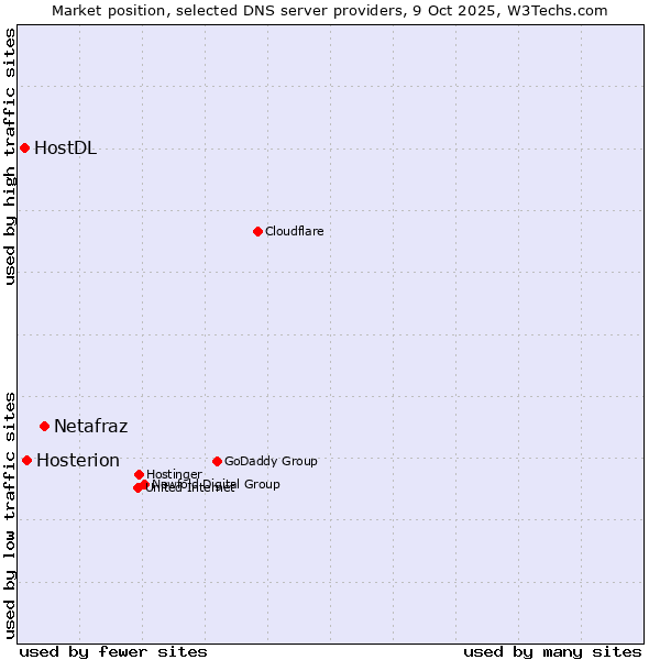 Market position of Netafraz vs. Hosterion vs. HostDL