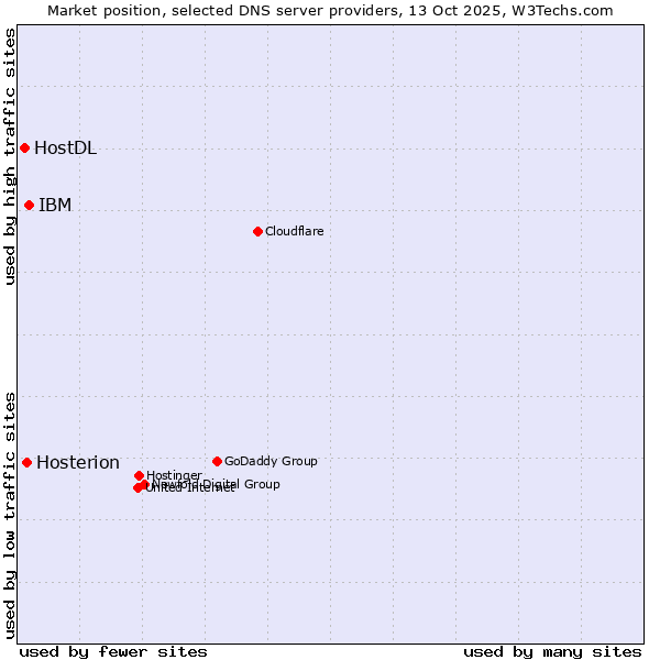Market position of IBM vs. Hosterion vs. HostDL