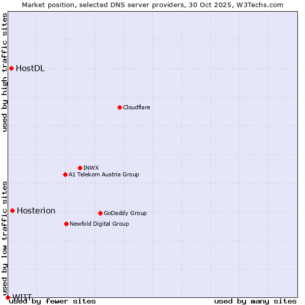 Market position of Hosterion vs. HostDL vs. WIIT