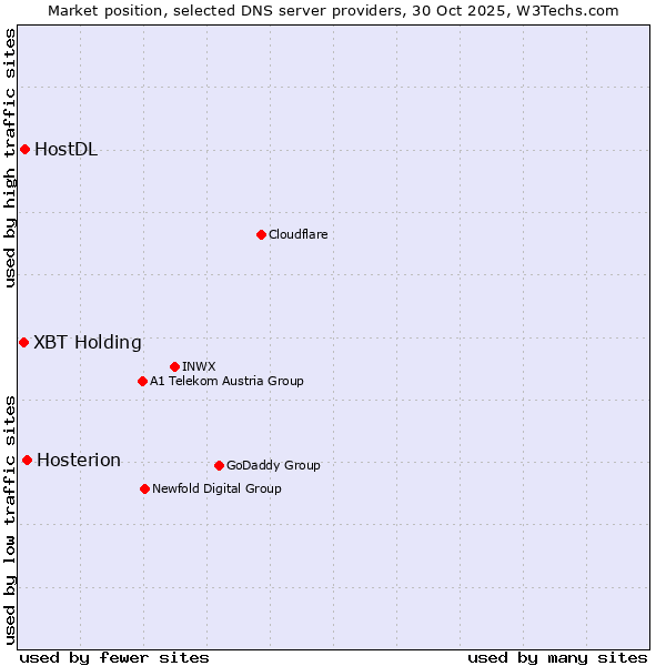 Market position of Hosterion vs. HostDL vs. XBT Holding