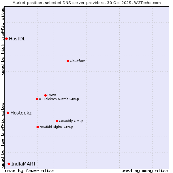 Market position of IndiaMART vs. Hoster.kz vs. HostDL
