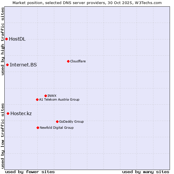 Market position of Hoster.kz vs. Internet.BS vs. HostDL