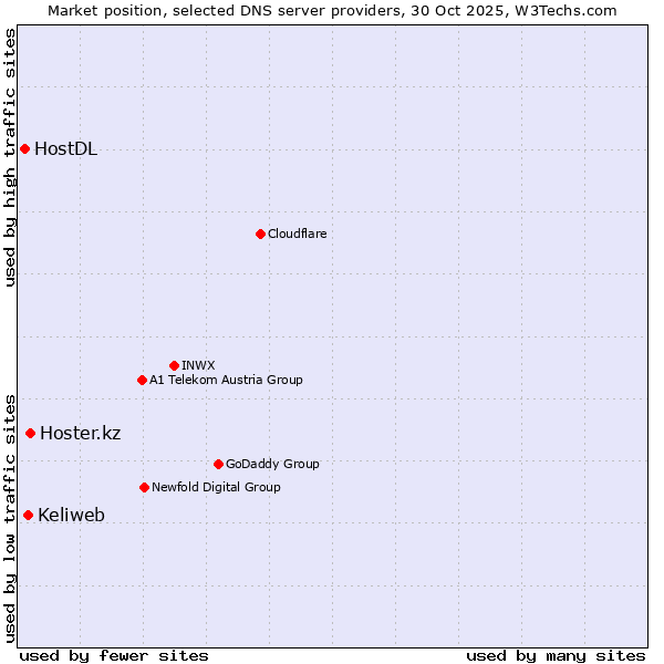 Market position of Hoster.kz vs. Keliweb vs. HostDL