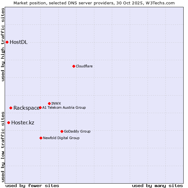 Market position of Rackspace vs. Hoster.kz vs. HostDL