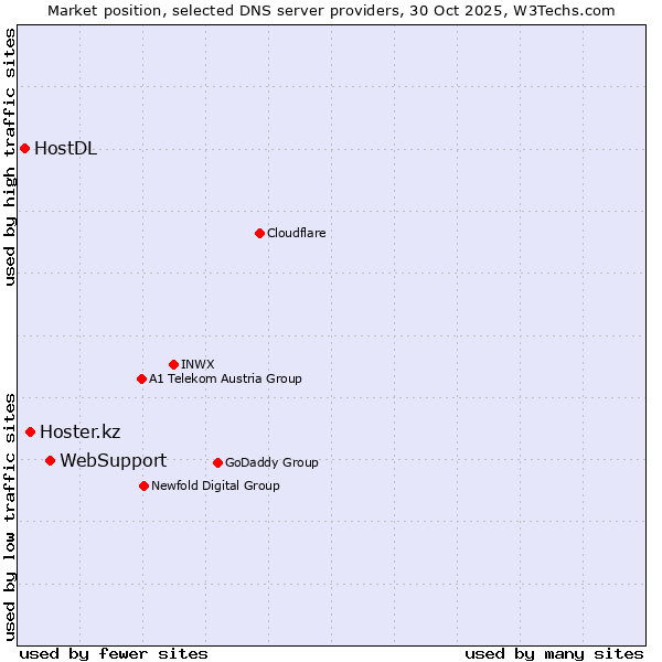 Market position of WebSupport vs. Hoster.kz vs. HostDL