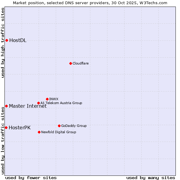 Market position of Master Internet vs. HostDL vs. HosterPK