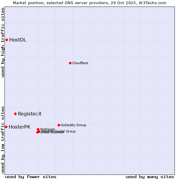 Market position of Register.it vs. HostDL vs. HosterPK