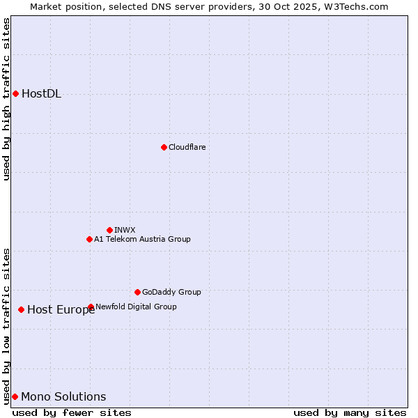 Market position of Host Europe vs. HostDL vs. Mono Solutions