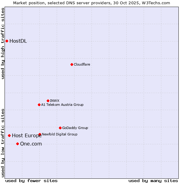 Market position of One.com vs. Host Europe vs. HostDL